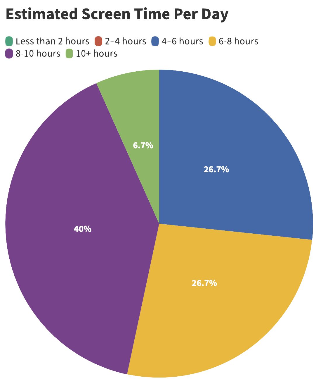 Pie chart showing fellows' self-reported estimated screen time per day. 4-6 hours: 26.7%; 6–8 hours: 26.7%; 8-10 hours: 40%; 10+ hours: 6.7%